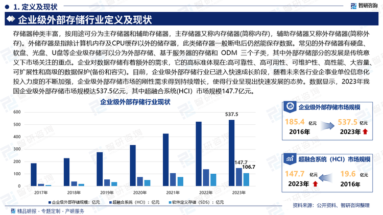 存储器种类丰富，按用途可分为主存储器和辅助存储器，主存储器又称内存储器(简称内存)，辅助存储器又称外存储器(简称外存)。外储存器是指除计算机内存及CPU缓存以外的储存器，此类储存器一般断电后仍然能保存数据。常见的外存储器有硬盘、软盘、光盘、U盘等企业级存储可以分为外部存储、基于服务器的存储和 ODM 三个子类，其中外部存储部分的发展是传统意义下市场关注的重点。企业对数据存储有着额外的需求，它的高标准体现在:高可靠性、高可用性、可维护性、高性能、大容量、可扩展性和高级的数据保护(备份和容灾)。目前，企业级外部存储行业已进入快速成长阶段，随着未来各行业企事业单位信息化投入力度的不断加强，企业级外部存储市场的刚性需求得到持续增长，使得行业呈现出快速发展的态势。数据显示，2023年我国企业级外部存储市场规模达537.5亿元，其中超融合系统(HCI）市场规模147.7亿元。