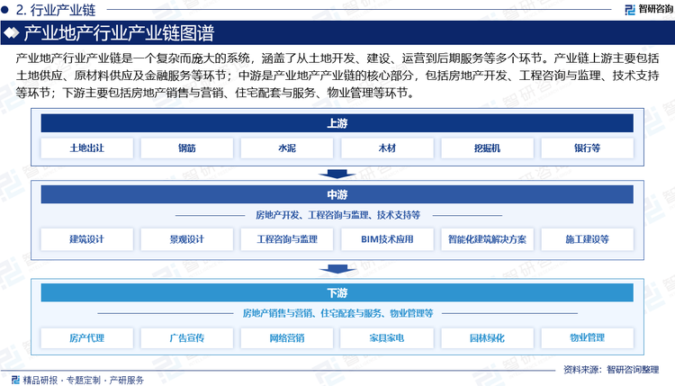 产业地产行业产业链是一个复杂而庞大的系统，涵盖了从土地开发、建设、运营到后期服务等多个环节。产业链上游主要包括土地供应、原材料供应及金融服务等环节；中游是产业地产产业链的核心部分，包括房地产开发、工程咨询与监理、技术支持等环节；下游主要包括房地产销售与营销、住宅配套与服务、物业管理等环节。