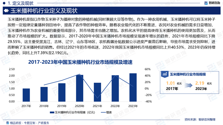 玉米播种机是指以作物玉米种子为播种对象的种植机械(同时兼顾大豆等作物)。作为一种农用机械，玉米播种机可以将玉米种子按照一定规律定量播种到田地中，提高了农作物的种植效率。随着农业现代化的不断推进，农民对农业机械的需求日益增加，玉米播种机作为农业机械的重要组成部分，其市场需求也随之增加。农机化水平的提高使得玉米播种机的使用更加普及，从而推动了市场规模的扩大。数据显示，2017-2020年中国玉米播种机市场规模呈现逐年增长的趋势，2021年市场规模同比下降29.55%，这主要受黑龙江、吉林、辽宁、山东等地区，农机购置补贴数据公示进度严重滞后影响，导致市场需求受到抑制，进而影响了玉米播种机的销售。但经过2021年的市场低迷，2022年我国玉米播种机市场规模同比上升40.53%，2023年仍保持增长趋势，同比上升7.39%至2.19亿元。