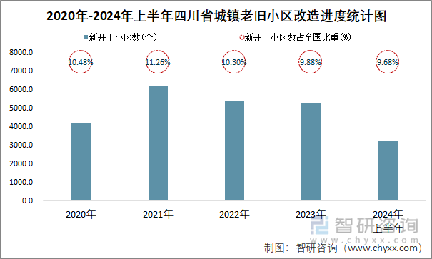 2020年-2024年上半年四川省城镇老旧小区改造进度统计图