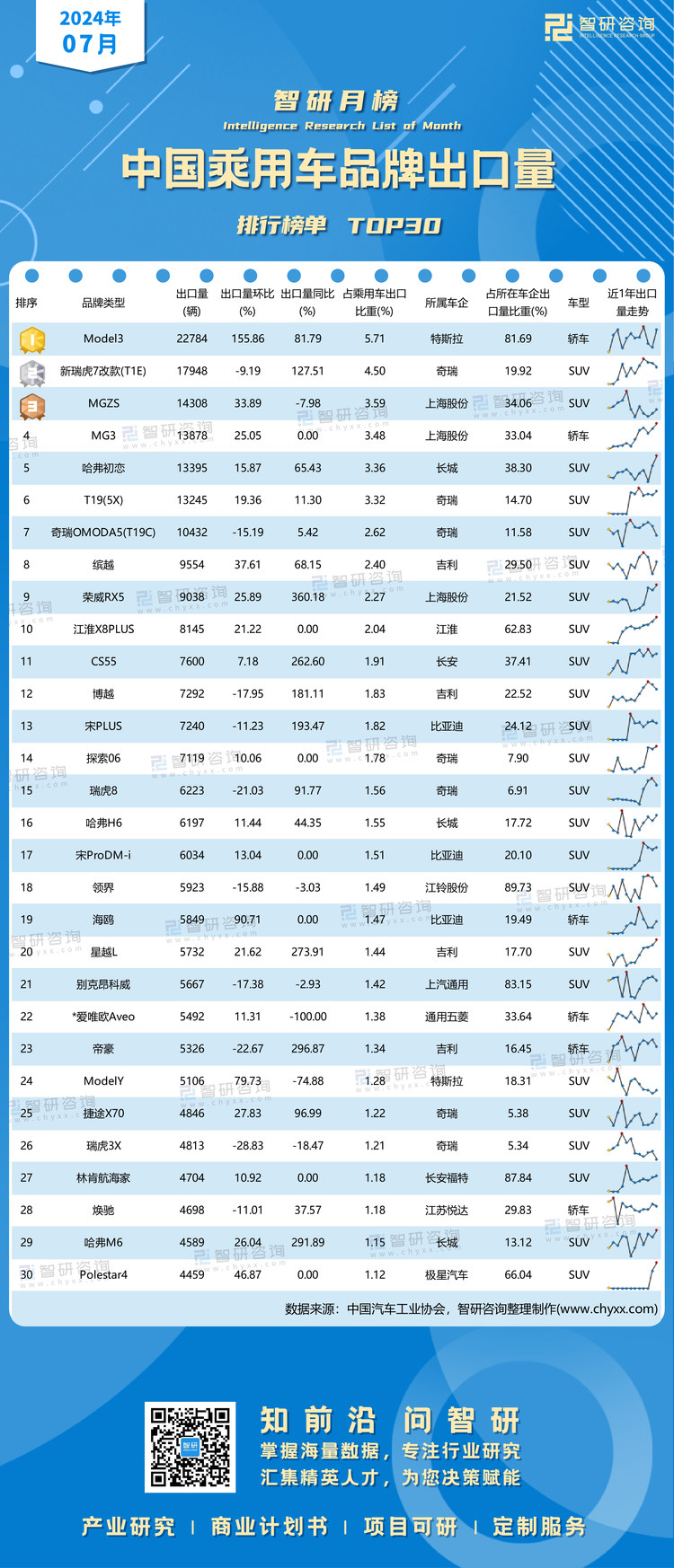 0828：2024年7月乘用车出口品牌-二维码