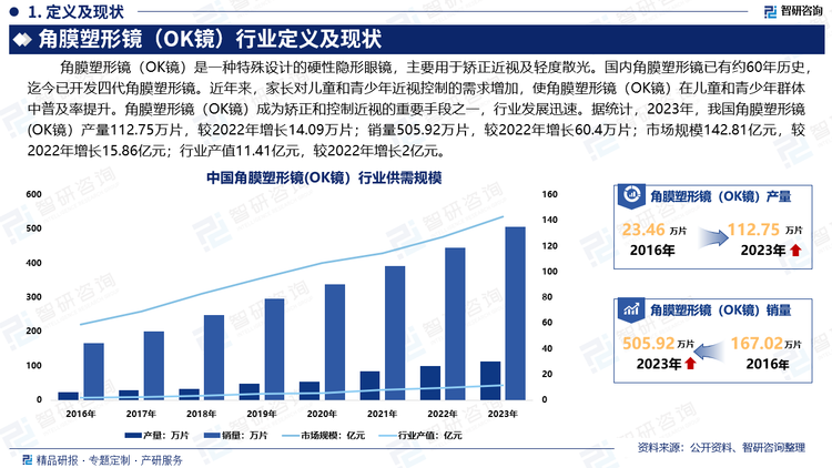 我国青少年近视问题日益严重，已成为公共健康领域的重要关注点。角膜塑形镜（OK镜）作为非手术视力矫正手段，将受到更多家长和青少年的青睐。同时，随着市场的进一步规范和技术的不断创新，角膜塑形镜（OK镜）市场规模有望进一步扩大，行业发展前景广阔。