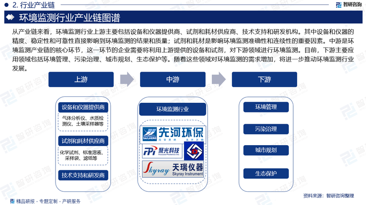 从产业链来看，环境监测行业上游主要包括设备和仪器提供商、试剂和耗材供应商、技术支持和研发机构。其中设备和仪器的精度、稳定性和可靠性直接影响到环境监测的结果和质量；试剂和耗材是影响环境监测准确性和连续性的重要因素。中游是环境监测产业链的核心环节，这一环节的企业需要将利用上游提供的设备和试剂，对下游领域进行环境监测。目前，下游主要应用领域包括环境管理、污染治理、城市规划、生态保护等。随着这些领域对环境监测的需求增加，将进一步推动环境监测行业发展。