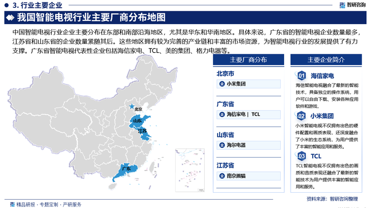 中国智能电视行业企业主要分布在东部和南部沿海地区，尤其是华东和华南地区。具体来说，广东省的智能电视企业数量最多，江苏省和山东省的企业数量紧随其后。这些地区拥有较为完善的产业链和丰富的市场资源，为智能电视行业的发展提供了有力支撑。广东省智能电视代表性企业包括海信家电、TCL、美的集团、格力电器等。