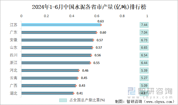 2024年1-6月中国水泥各省市产量排行榜