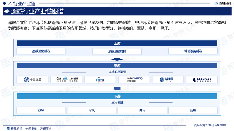 遥感产业链上游环节包括遥感卫星制造、遥感卫星发射、地面设备制造；中游环节是遥感卫星的运营环节，包括地面运营商和数据服务商；下游环节是遥感卫星的应用领域，按用户类型分，包括政府、军队、商用、民用。