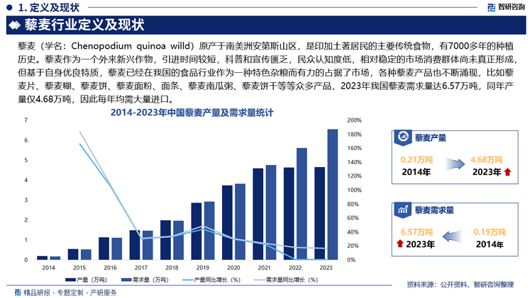 藜麦作为一个外来新兴作物，引进时间较短，科普和宣传匮乏，民众认知度低，相对稳定的市场消费群体尚未真正形成，但基于自身优良特质，藜麦已经在我国的食品行业作为一种特色杂粮而有力的占据了市场，各种藜麦产品也不断涌现，比如藜麦片、藜麦糊、藜麦饼、藜麦面粉、面条、藜麦南瓜粥、藜麦饼干等等众多产品，2023年我国藜麦需求量达6.57万吨，同年产量仅4.68万吨，因此每年均需大量进口，未来，随着我国居民健康保健意识不断提升，以及藜麦市场认可度增加，我国藜麦市场需求不断释放，但目前我国藜麦市场仍未完全打开，市场仍存在较大的增长空间。