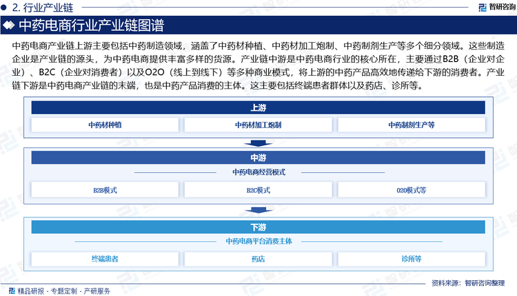 中药电商产业链上游主要包括中药制造领域，涵盖了中药材种植、中药材加工炮制、中药制剂生产等多个细分领域。这些制造企业是产业链的源头，为中药电商提供丰富多样的货源。产业链中游是中药电商行业的核心所在，主要通过B2B（企业对企业）、B2C（企业对消费者）以及O2O（线上到线下）等多种商业模式，将上游的中药产品高效地传递给下游的消费者。产业链下游是中药电商产业链的末端，也是中药产品消费的主体。这主要包括终端患者群体以及药店、诊所等。