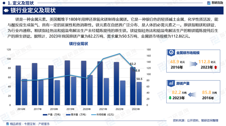 镁是一种金属元素。英国戴维于1808年用钾还原氧化镁制得金属镁。它是一种银白色的轻质碱土金属，化学性质活泼，能与酸反应生成氢气，具有一定的延展性和热消散性。镁元素在自然界广泛分布，是人体的必需元素之一。原镁指粗镁和镁锭，为行业内通称。粗镁指硅热法和熔盐电解法生产未经精炼提纯的原生镁。镁锭指硅热法和熔盐电解法生产的粗镁精炼提纯后生产的原生镁锭。据统计，2023年我国原镁产量为82.2万吨，需求量为50.5万吨，金属镁市场规模为112.8亿元。