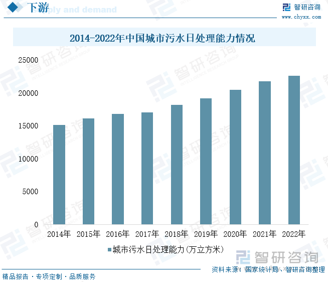 2014-2022年中国城市污水日处理能力情况