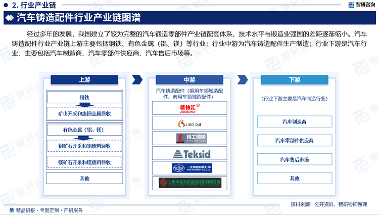 经过多年的发展，我国建立了较为完整的汽车锻造零部件产业链配套体系，技术水平与锻造业强国的差距逐渐缩小。汽车铸造配件行业产业链上游主要包括钢铁、有色金属（铝、镁）等行业；行业中游为汽车铸造配件生产制造；行业下游是汽车行业，主要包括汽车制造商、汽车零部件供应商、汽车售后市场等。