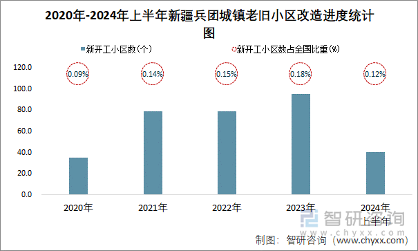 2020年-2024年上半年新疆兵团城镇老旧小区改造进度统计图