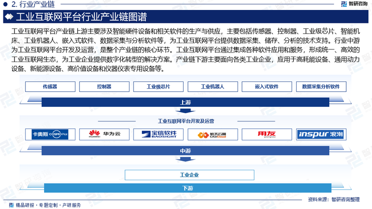 工業(yè)互聯(lián)網(wǎng)平臺產(chǎn)業(yè)鏈上游主要涉及智能硬件設(shè)備和相關(guān)軟件的生產(chǎn)與供應(yīng)，主要包括傳感器、控制器、工業(yè)級芯片、智能機(jī)床、工業(yè)機(jī)器人、嵌入式軟件、數(shù)據(jù)采集與分析軟件等，為工業(yè)互聯(lián)網(wǎng)平臺提供數(shù)據(jù)采集、儲存、分析的技術(shù)支持。行業(yè)中游為工業(yè)互聯(lián)網(wǎng)平臺開發(fā)及運(yùn)營，是整個(gè)產(chǎn)業(yè)鏈的核心環(huán)節(jié)。工業(yè)互聯(lián)網(wǎng)平臺通過集成各種軟件應(yīng)用和服務(wù)，形成統(tǒng)一、高效的工業(yè)互聯(lián)網(wǎng)生態(tài)，為工業(yè)企業(yè)提供數(shù)字化轉(zhuǎn)型的解決方案。產(chǎn)業(yè)鏈下游主要面向各類工業(yè)企業(yè)，應(yīng)用于高耗能設(shè)備、通用動力設(shè)備、新能源設(shè)備、高價(jià)值設(shè)備和儀器儀表專用設(shè)備等。工業(yè)互聯(lián)網(wǎng)平臺的應(yīng)用，提高了生產(chǎn)效率，降低了運(yùn)營成本，優(yōu)化了資源配置，極大提高工業(yè)企業(yè)的產(chǎn)品質(zhì)量和市場競爭力。