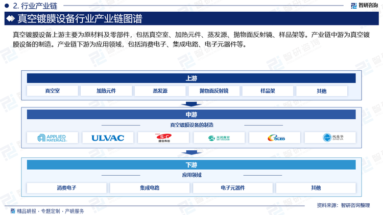 真空镀膜设备上游主要为原材料及零部件，包括真空室、加热元件、蒸发源、抛物面反射镜、样品架等。产业链中游为真空镀膜设备的制造。产业链下游为应用领域，包括消费电子、集成电路、电子元器件等。