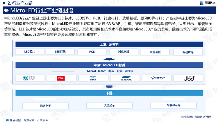 MicroLED行业产业链上游主要为LED芯片、LED灯珠、PCB、衬底材料、玻璃基板、驱动IC等材料；产业链中游主要为MicroLED产品的制造和封装测试过程；MicroLED产业链下游应用广泛包括VR/AR、手机、智能穿戴设备等消费电子、大型显示、车载显示等领域。LED芯片是MicroLED的核心组成部分，其市场规模和技术水平直接影响MicroLED产业的发展。随着技术的不断成熟和成本的降低，MicroLED产品有望在更多领域得到应用和推广。