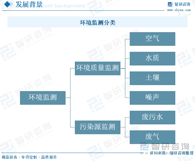 环境监测分类