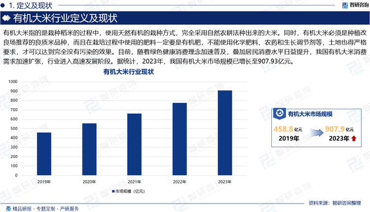 有机大米指的是栽种稻米的过程中，使用天然有机的栽种方式，完全采用自然农耕法种出来的大米。同时，有机大米必须是种植改良场推荐的良质米品种，而且在栽培过程中使用的肥料一定要是有机肥，不能使用化学肥料、农药和生长调节剂等，土地也得严格要求，才可以达到完全没有污染的效果。目前，随着绿色健康消费理念加速普及，叠加居民消费水平日益提升，我国有机大米消费需求加速扩张，行业进入高速发展阶段。据统计，2023年，我国有机大米市场规模已增长至907.93亿元，较2019年复合增长了18.6%。