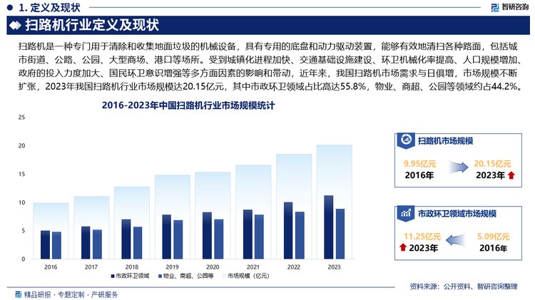 受到城鎮(zhèn)化進(jìn)程加快、交通基礎(chǔ)設(shè)施建設(shè)、環(huán)衛(wèi)機(jī)械化率提高、人口規(guī)模增加、政府的投入力度加大、國民環(huán)衛(wèi)意識增強(qiáng)等多方面因素的影響和帶動(dòng)，近年來，我國掃路機(jī)市場需求與日俱增，市場規(guī)模不斷擴(kuò)張，2023年我國掃路機(jī)行業(yè)市場規(guī)模達(dá)20.15億元，其中市政環(huán)衛(wèi)領(lǐng)域占比高達(dá)55.8%，物業(yè)、商超、公園等領(lǐng)域約占44.2%，未來，在“雙碳”目標(biāo)指引下，我國掃路機(jī)市場有望迎來更廣闊的增長空間，與此同時(shí)，無尾氣、揚(yáng)塵少的環(huán)保型掃路機(jī)有望得到更廣泛的應(yīng)用。