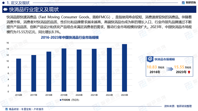 絕大部分快消品都是人們?nèi)粘Ｉ钪械谋匦杵?，在個人日常消費中有一點的剛性特征，如糧油、食品、飲料、和人衛(wèi)生用品等。隨著人口增長、城市化進程加快、居民生活質(zhì)量的改善，消費在拉動經(jīng)濟增長的“三駕馬車”中逐漸占據(jù)主導(dǎo)地位，其中，快消品消費在整體消費市場中占據(jù)領(lǐng)先位置。伴隨著消費升級，消費者對快消品的品質(zhì)、性價比和品牌要求越來越高，高端快消品也成為新的增長入口，行業(yè)內(nèi)領(lǐng)先品牌通過不斷提升產(chǎn)品品質(zhì)、創(chuàng)新產(chǎn)品設(shè)計和優(yōu)化產(chǎn)品組合來滿足消費者的需求，推動行業(yè)市場規(guī)模持續(xù)擴大。2023年，中國快消品市場規(guī)模約為15.55萬億元，同比增長8.3%。