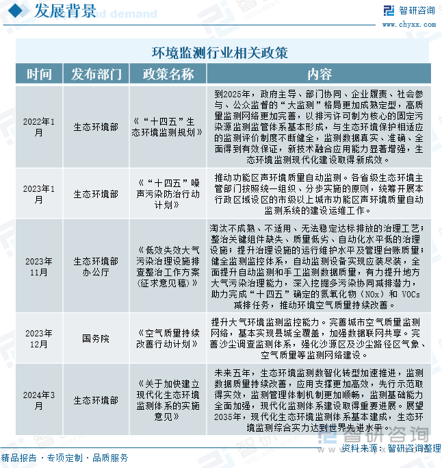 环境监测行业相关政策