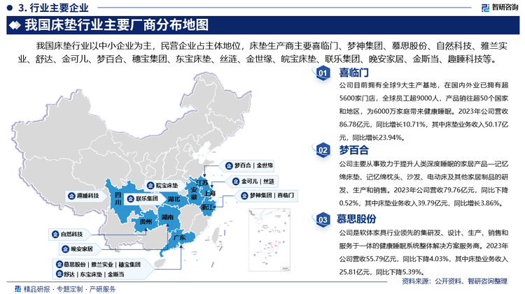 其中喜临门目前拥有全球9大生产基地，在国内外业已拥有超5600家门店，全球员工超9000人，产品销往超50个国家和地区，为6000万家庭带来健康睡眠。2023年公司营收86.78亿元，同比增长10.71%，其中床垫业务收入50.17亿元，同比增长23.94%。梦百合主要从事致力于提升人类深度睡眠的家居产品—记忆绵床垫、记忆绵枕头、沙发、电动床及其他家居制品的研发、生产和销售。2023年公司营收79.76亿元，同比下降0.52%，其中床垫业务收入39.79亿元，同比增长3.86%。慕思股份是软体家具行业领先的集研发、设计、生产、销售和服务于一体的健康睡眠系统整体解决方案服务商。2023年公司营收55.79亿元，同比下降4.03%，其中床垫业务收入25.81亿元，同比下降5.39%。