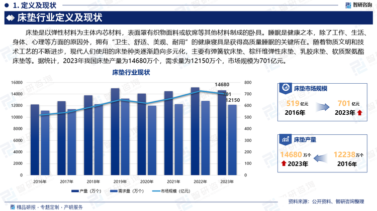 床垫是以弹性材料为主体内芯材料，表面罩有织物面料或软席等其他材料制成的卧具。睡眠是健康之本，除了工作、生活、身体、心理等方面的原因外，拥有“卫生、舒适、美观、耐用”的健康寝具是获得高质量睡眠的关键所在。随着物质文明和技术工艺的不断进步，现代人们使用的床垫种类逐渐趋向多元化，主要有弹簧软床垫、棕纤维弹性床垫、乳胶床垫、软质聚氨酯床垫等。据统计，2023年我国床垫产量为14680万个，需求量为12150万个，市场规模为701亿元。