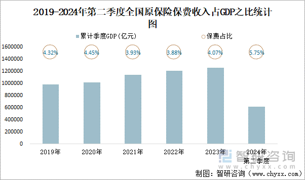 2019-2024年第二季度全国原保险保费收入占GDP之比统计图