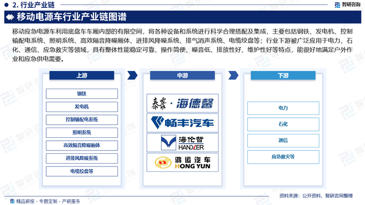 移動應(yīng)急電源車?yán)玫妆P車車廂內(nèi)部的有限空間，將各種設(shè)備和系統(tǒng)進行科學(xué)合理搭配及集成，主要包括鋼鐵、發(fā)電機、控制輸配電系統(tǒng)、照明系統(tǒng)、高效隔音降噪廂體、進排風(fēng)降噪系統(tǒng)、排氣消聲系統(tǒng)、電纜絞盤等；行業(yè)下游被廣泛應(yīng)用于電力、石化、通信、應(yīng)急救災(zāi)等領(lǐng)域，具有整體性能穩(wěn)定可靠、操作簡便、噪音低、排放性好、維護性好等特點，能很好地滿足戶外作業(yè)和應(yīng)急供電需要。