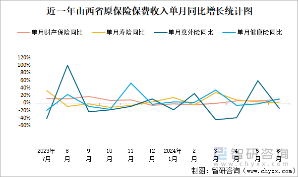 近一年山西省原保险保费收入单月同比增长统计图