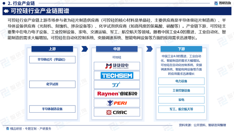 可控硅行業(yè)產(chǎn)業(yè)鏈上游市場(chǎng)參與者為硅片制造供應(yīng)商（可控硅的核心材料是單晶硅，主要供應(yīng)商是半導(dǎo)體級(jí)硅片制造商）、半導(dǎo)體設(shè)備供應(yīng)商（光刻機(jī)、刻蝕機(jī)、摻雜設(shè)備等）、化學(xué)試劑供應(yīng)商（如高純度的氫氟酸、硝酸等）。產(chǎn)業(yè)鏈下游，可控硅主要集中在電力電子設(shè)備、工業(yè)控制設(shè)備、家電、交通運(yùn)輸、軍工、航空航天等領(lǐng)域。隨著中國(guó)工業(yè)4.0的推進(jìn)，工業(yè)自動(dòng)化、智能制造的需求大幅增加?？煽毓柙谧詣?dòng)化控制系統(tǒng)、變頻調(diào)速系統(tǒng)、智能電網(wǎng)設(shè)備等方面的應(yīng)用需求迅速增長(zhǎng)。