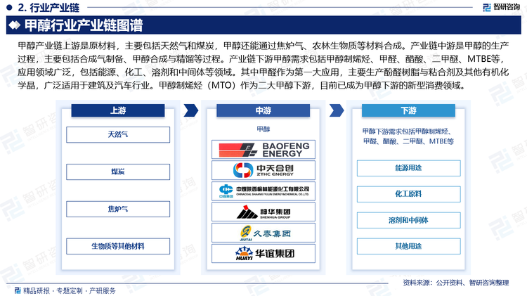 甲醇产业链上游是原材料，主要包括天然气和煤炭，甲醇还能通过焦炉气、农林生物质等材料合成。产业链中游是甲醇的生产过程，主要包括合成气制备、甲醇合成与精馏等过程。产业链下游甲醇需求包括甲醇制烯烃、甲醛、醋酸、二甲醚、MTBE等，应用领域广泛，包括能源、化工、溶剂和中间体等领域。其中甲醛作为第一大应用，主要生产酚醛树脂与粘合剂及其他有机化学晶，广泛适用于建筑及汽车行业。甲醇制烯烃（MTO）作为二大甲醇下游，目前已成为甲醇下游的新型消费领域。