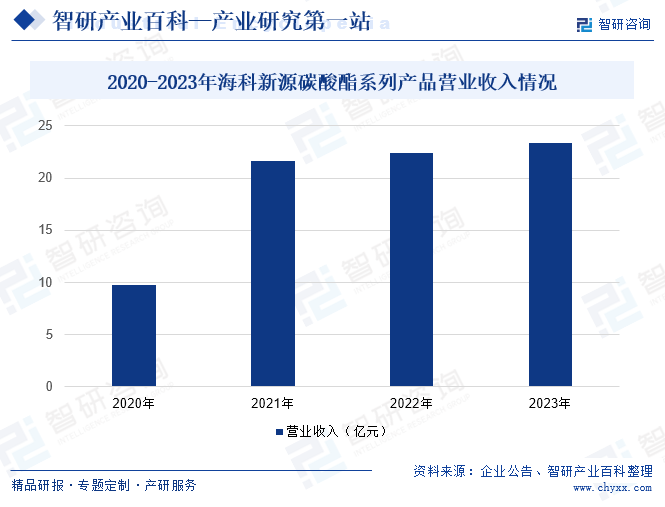 2020-2023年海科新源碳酸酯系列产品营业收入情况