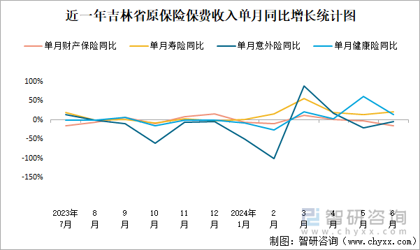 近一年吉林省原保险保费收入单月同比增长统计图