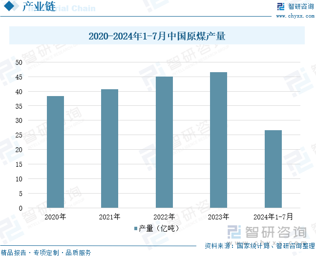 2020-2024年1-7月中国原煤产量