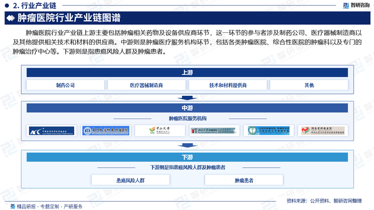 肿瘤医院行业产业链上游主要包括肿瘤相关药物及设备供应商环节，这一环节的参与者涉及制药公司、医疗器械制造商以及其他提供相关技术和材料的供应商。中游则是肿瘤医疗服务机构环节，包括各类肿瘤医院、综合性医院的肿瘤科以及专门的肿瘤治疗中心等。下游则是指患癌风险人群及肿瘤患者。