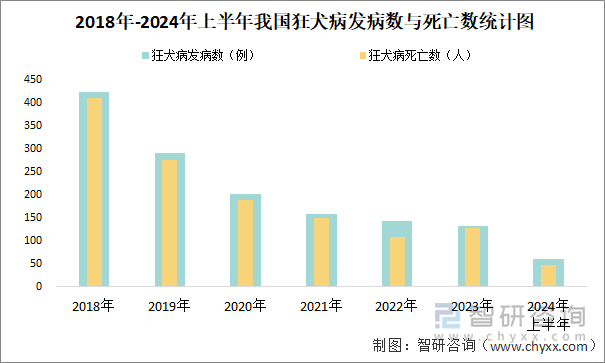 2018年-2024年上半年我國狂犬病發(fā)病數(shù)與死亡數(shù)統(tǒng)計圖