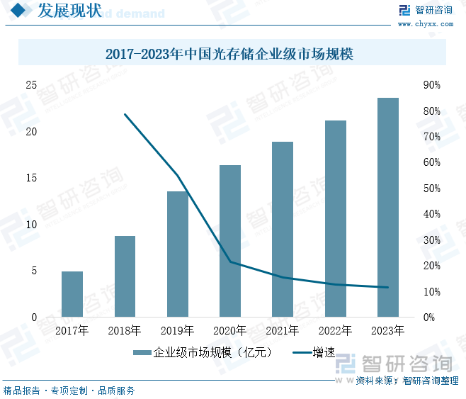 2017-2023年中国光存储企业级市场规模