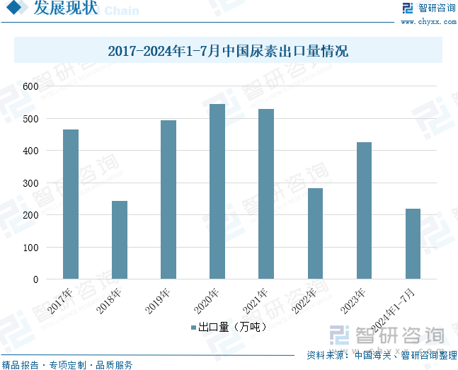 2017-2024年1-7月中国尿素出口量情况