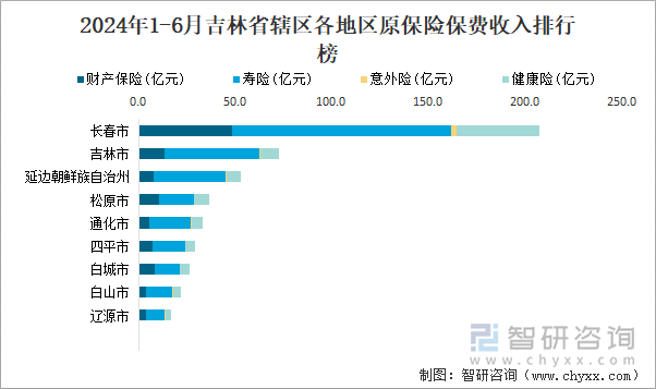 2024年1-6月吉林省辖区各地区原保险保费收入排行榜