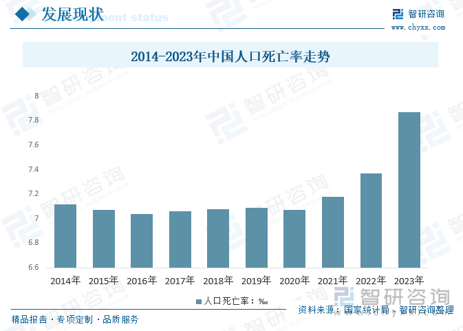 2014-2023年中国人口死亡率走势