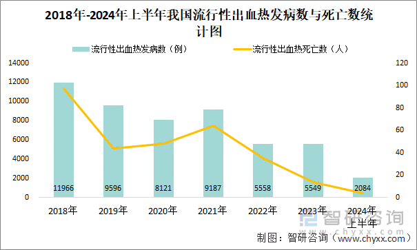 2018年-2024年上半年我国流行性出血热发病数与死亡数统计图