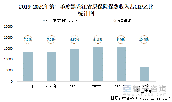 2019-2024年第二季度黑龙江省原保险保费收入占GDP之比统计图