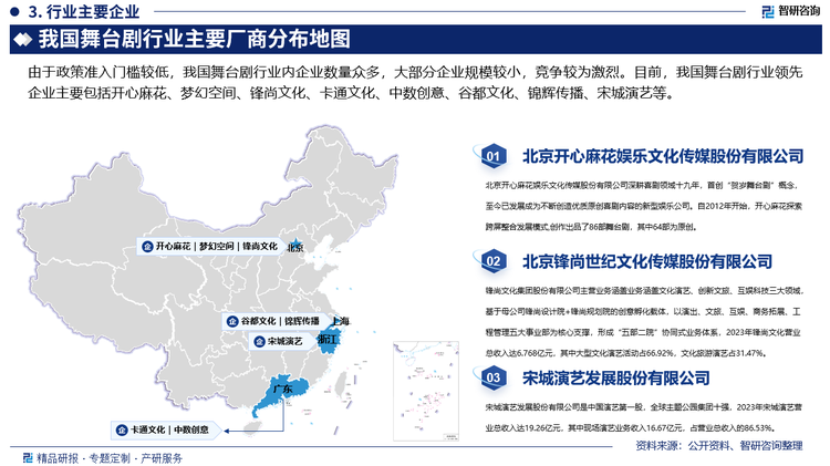 由于政策准入门槛较低，我国舞台剧行业内企业数量众多，大部分企业规模较小，竞争较为激烈。近年来，舞台剧产业结构不断升级和优化，缺乏体系化产品质量管控能力的公司逐渐被淘汰，供给侧产能逐渐出清，优质资源向头部化、精品化、平台化的大型制片公司靠拢。目前，我国舞台剧行业领先企业主要包括开心麻花、梦幻空间、锋尚文化、卡通文化、中数创意、谷都文化、锦辉传播、宋城演艺等。