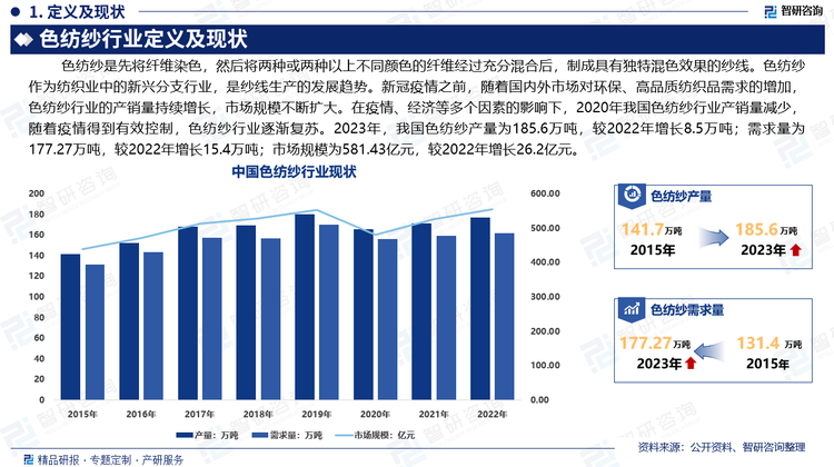 色纺纱作为纺织业中的新兴分支行业，是纱线生产的发展趋势。新冠疫情之前，随着国内外市场对环保、高品质纺织品需求的增加，色纺纱行业的产销量持续增长，市场规模不断扩大。在疫情、经济等多个因素的影响下，2020年我国色纺纱行业产销量减少。随着疫情得到有效控制，色纺纱行业逐渐复苏。2023年，我国色纺纱产量为185.6万吨，较2022年增长8.5万吨；需求量为177.27万吨，较2022年增长15.4万吨；市场规模为581.43亿元，较2022年增长26.2亿元。随着行业环保标准、技术水平及个性化需求的不断提升，以及居民可支配收入的提升和消费的不断升级，对纺织品的设计和开发提出了更高的要求，色纺纱行业未来市场需求会大幅增加，行业具备广阔的市场前景。