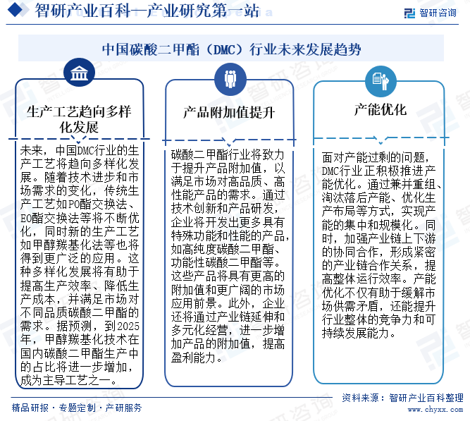 中国碳酸二甲酯（DMC）行业未来发展趋势