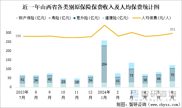 近一年山西省各类别原保险保费收入及人均保费统计图