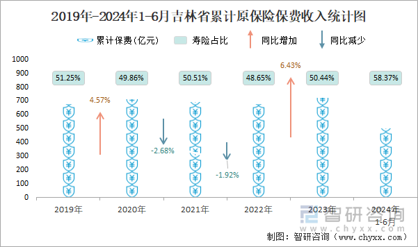 2019年-2024年1-6月吉林省累计原保险保费收入统计图