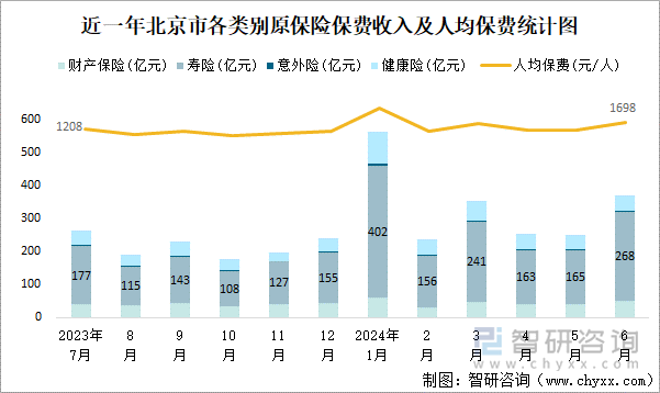 近一年北京市各类别原保险保费收入及人均保费统计图