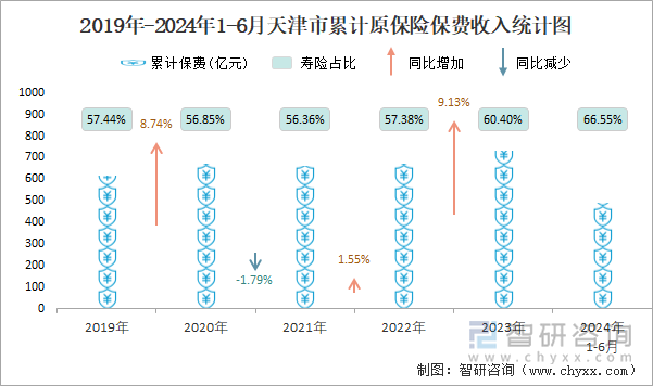 2019年-2024年1-6月天津市累计原保险保费收入统计图