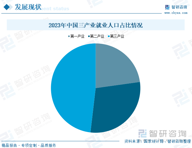 2023年中国三产业就业人口占比情况